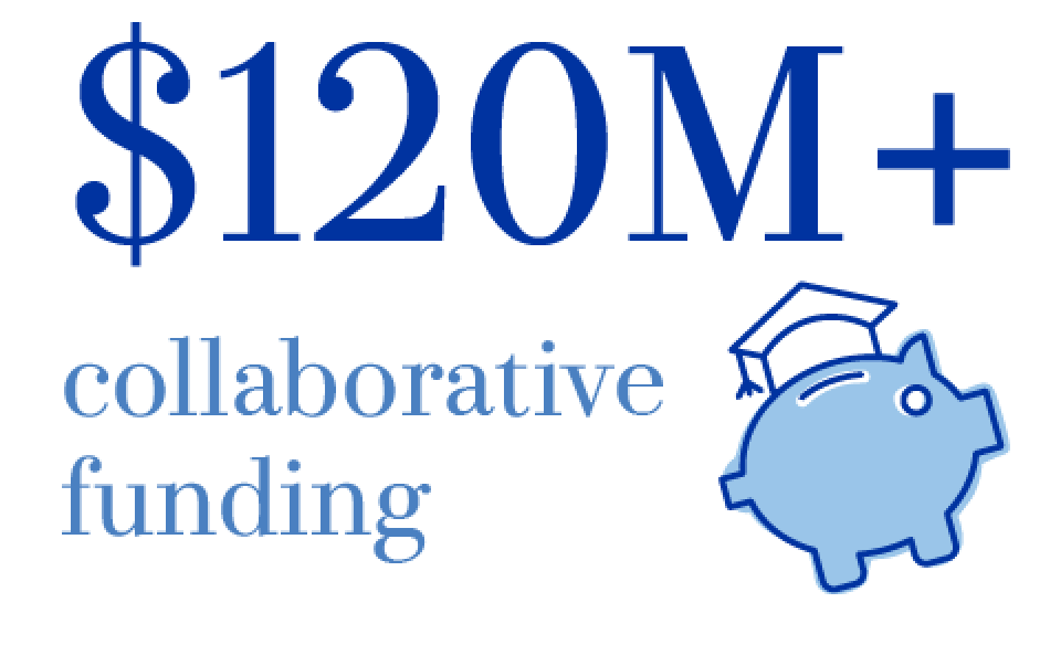 $120M+ collaborative funding